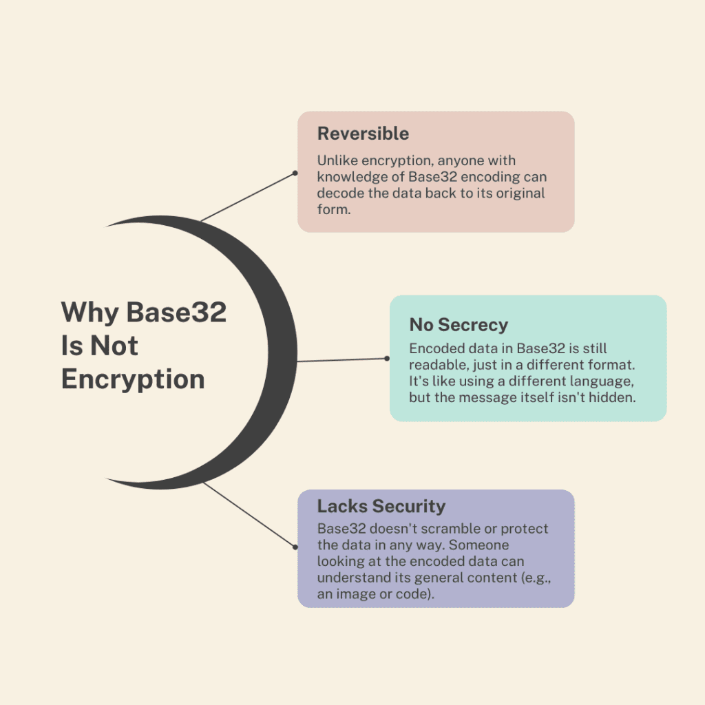 Why Base32 is Not Encryption Infographic