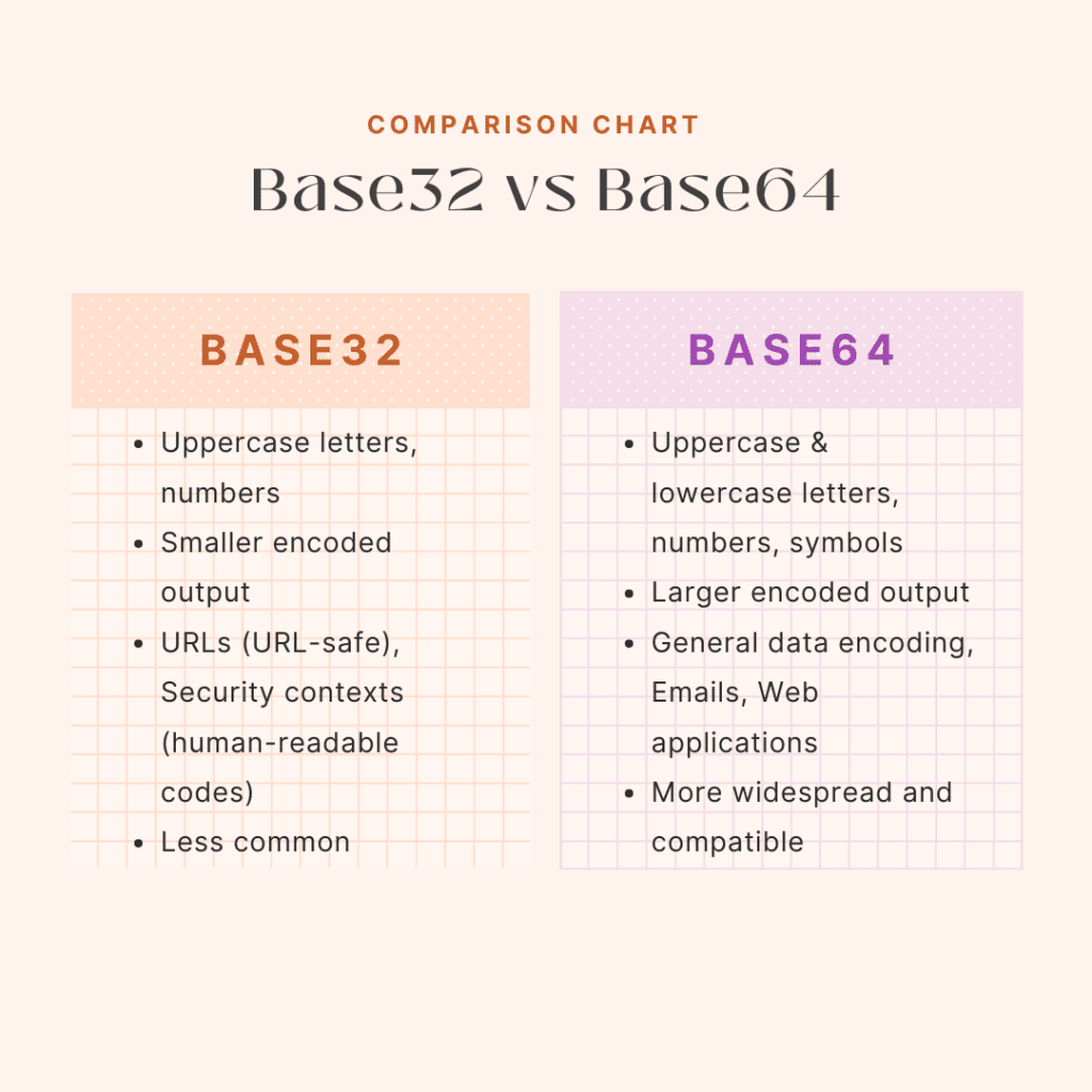 Compare Base32 vs Base64 - Infographic